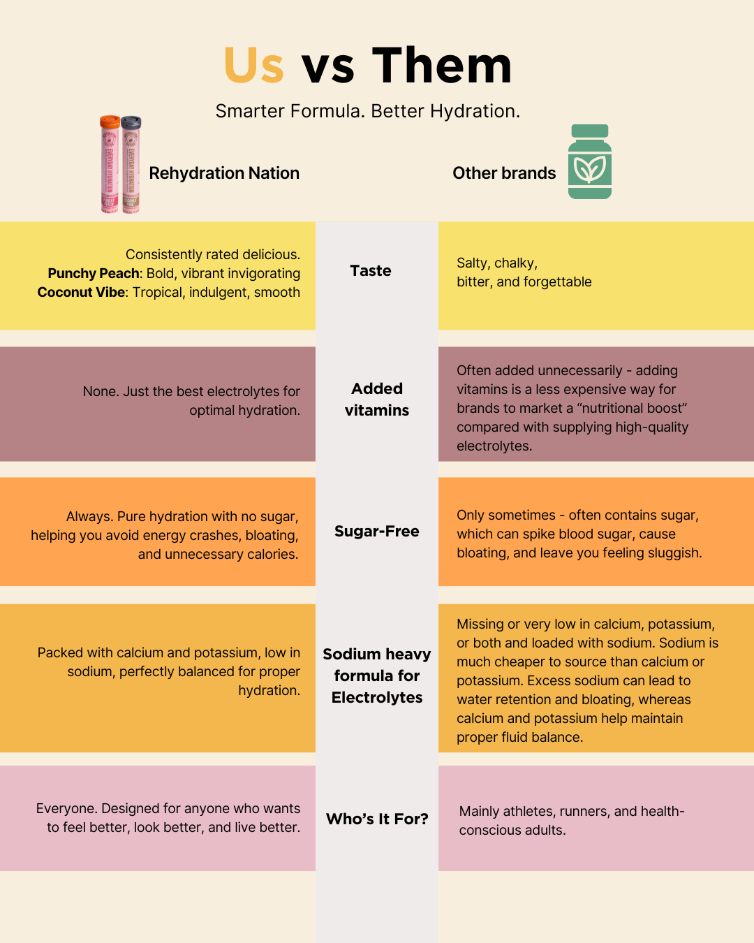 Comparison chart between Rehydration Nation and other brands on hydration products.
