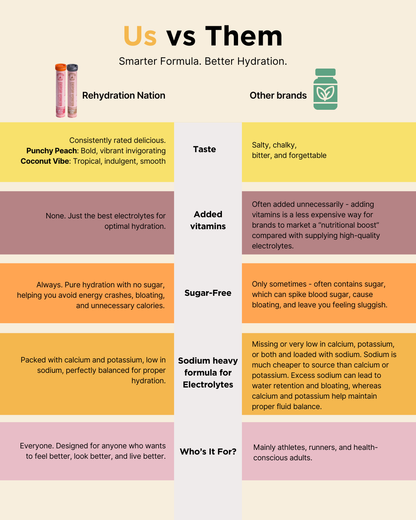 Comparison chart between Rehydration Nation and other brands on hydration products.
